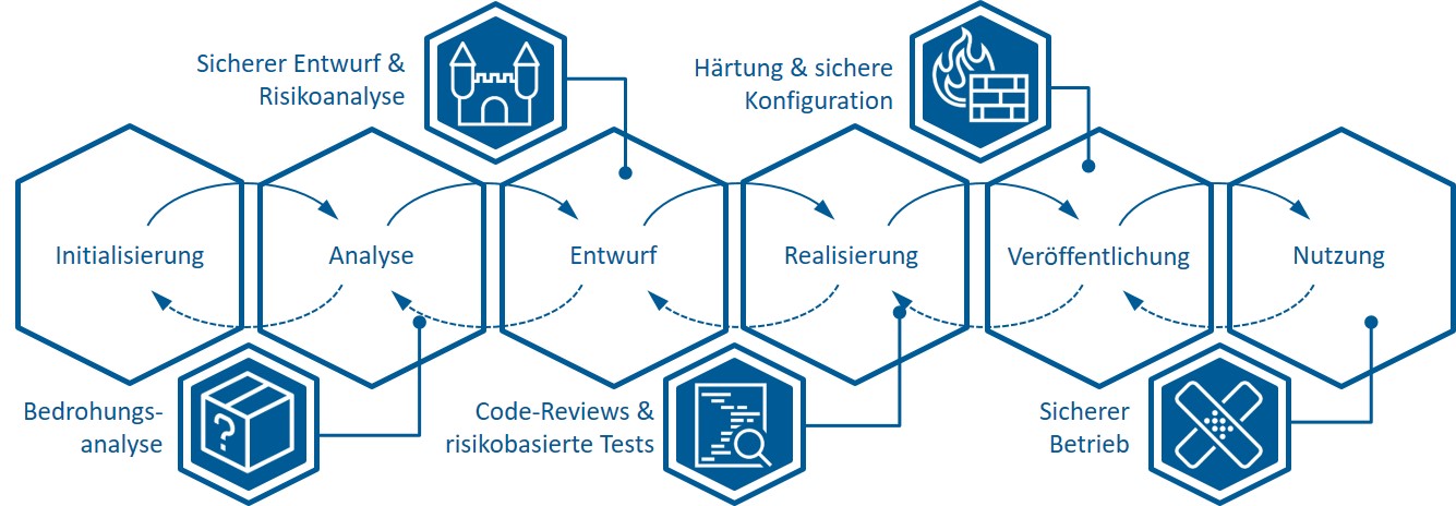 Prozess Security by Design