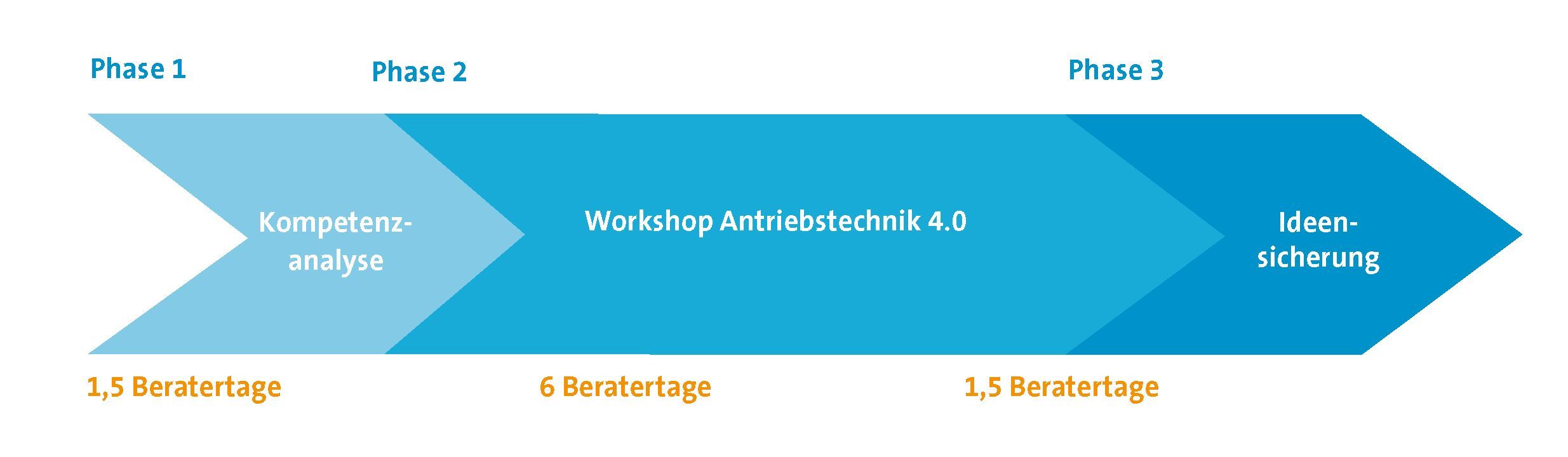 Aufbau Umsetzungsbegleitung Antriebstechnik 4.0